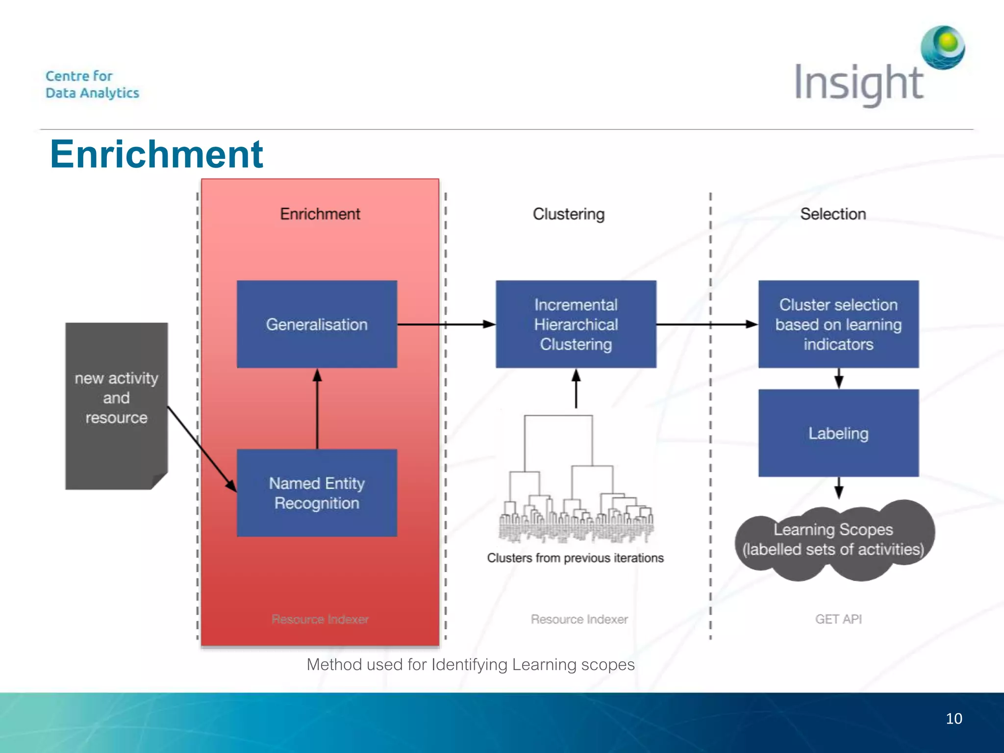 Enrichment
10
Method used for Identifying Learning scopes
 