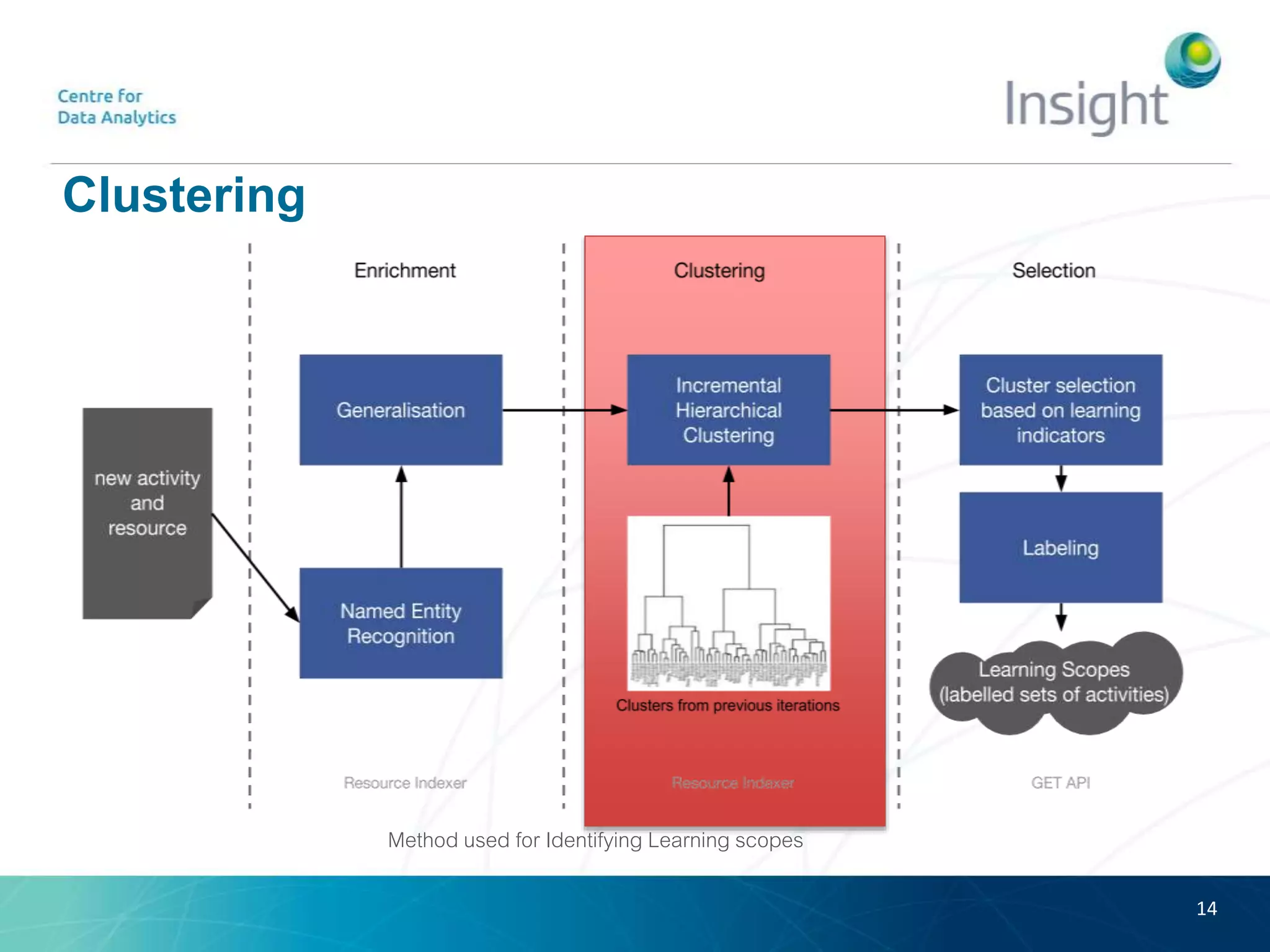Clustering
14
Method used for Identifying Learning scopes
 