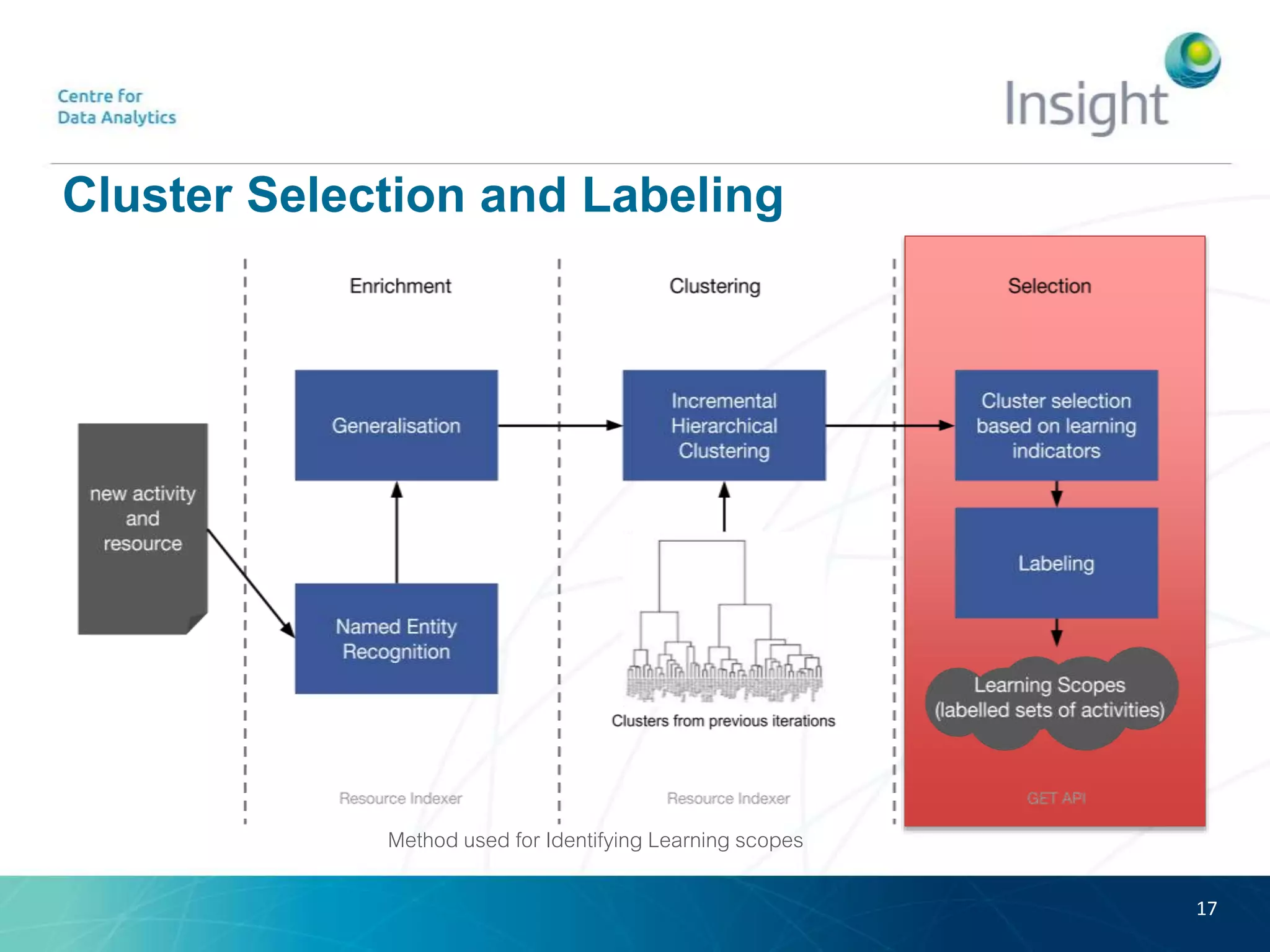 Cluster Selection and Labeling
17
Method used for Identifying Learning scopes
 