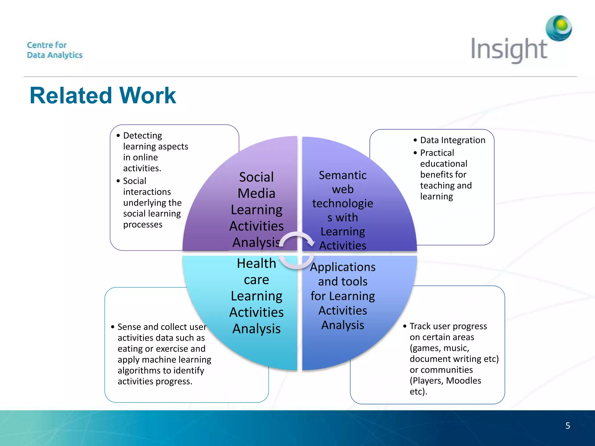 Related Work
• Track user progress
on certain areas
(games, music,
document writing etc)
or communities
(Players, Moodles
etc).
• Sense and collect user’s
activities data such as
eating or exercise and
apply machine learning
algorithms to identify
activities progress.
• Data Integration
• Practical
educational
benefits for
teaching and
learning
• Detecting
learning aspects
in online
activities.
• Social
interactions
underlying the
social learning
processes
Social
Media
Learning
Activities
Analysis
Semantic
web
technologie
s with
Learning
Activities
Applications
and tools
for Learning
Activities
Analysis
Health
care
Learning
Activities
Analysis
5
 