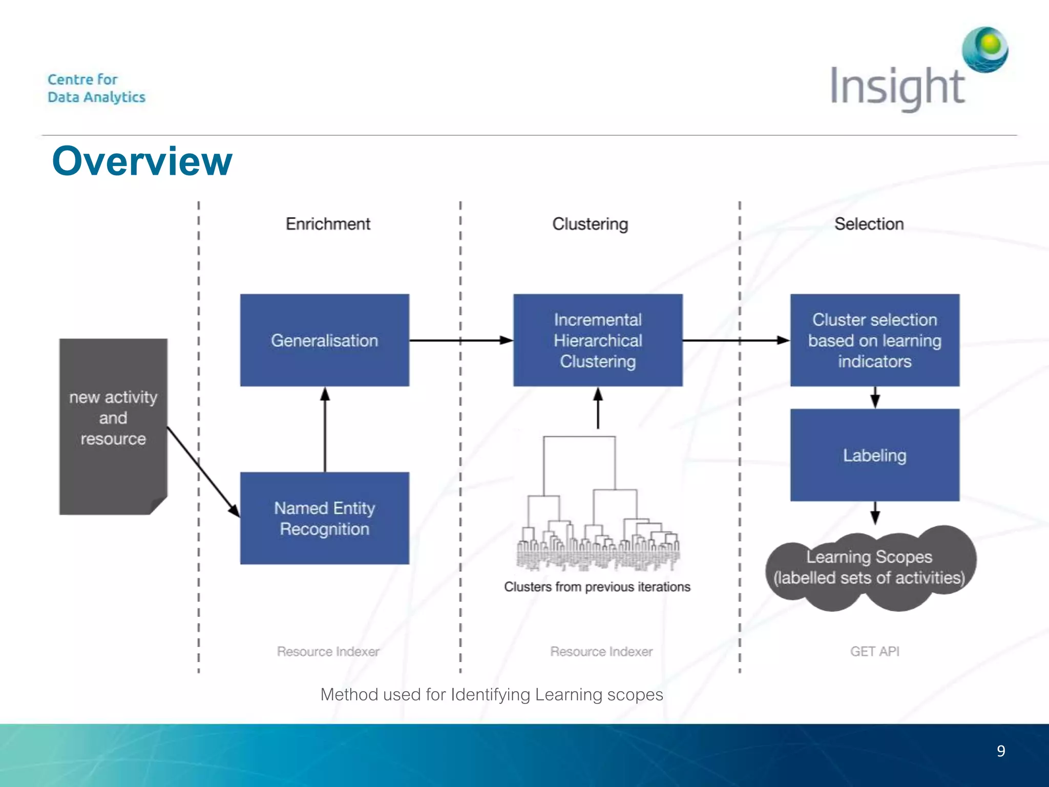Overview
9
Method used for Identifying Learning scopes
 