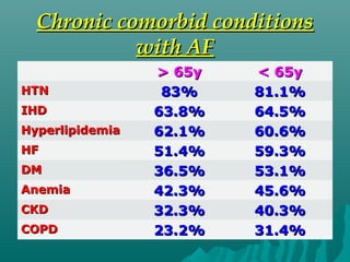 Chronic comorbid conditionsChronic comorbid conditions
with AFwith AF
> 65y> 65y < 65y< 65y
HTNHTN 83%83% 81.1%81.1%
IHDIHD 63.8%63.8% 64.5%64.5%
HyperlipidemiaHyperlipidemia 62.1%62.1% 60.6%60.6%
HFHF 51.4%51.4% 59.3%59.3%
DMDM 36.5%36.5% 53.1%53.1%
AnemiaAnemia 42.3%42.3% 45.6%45.6%
CKDCKD 32.3%32.3% 40.3%40.3%
COPDCOPD 23.2%23.2% 31.4%31.4%
 