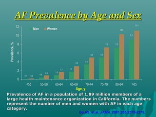 Prevalence of AF in a population of 1.89 million members of aPrevalence of AF in a population of 1.89 million members of a
large health maintenance organization in California. The numberslarge health maintenance organization in California. The numbers
represent the number of men and women with AF in each agerepresent the number of men and women with AF in each age
category.category.
9.1
7.2
5.0
3.4
1.7
1.0
0.4
0.1
11.1
10.3
7.3
5.0
3.0
1.7
0.9
0.2
0
2
4
6
8
10
12
<55 55-59 60-64 65-69 70-74 75-79 80-84 >85
Prevalance,%
Men Women
AF Prevalence by Age and SexAF Prevalence by Age and Sex
Go AS, et al. JAMA. 2001;285:2370-2375.
Age, y
 