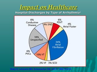 1
Bialy D, Lehmann MH, Schumacher DN. JACC. 1992;19:41A
Impact on HealthcareImpact on Healthcare
Hospital Discharges by Type of ArrhythmiaHospital Discharges by Type of Arrhythmia11
 