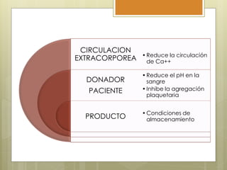 CIRCULACION
                • Reduce la circulación
EXTRACORPOREA     de Ca++

                • Reduce el pH en la
  DONADOR         sangre
  PACIENTE      • Inhibe la agregación
                  plaquetaria


                • Condiciones de
  PRODUCTO        almacenamiento
 