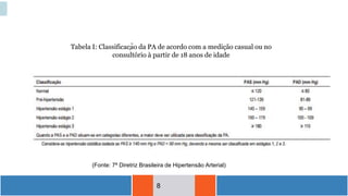 8
Tabela I: Classificação da PA de acordo com a medição casual ou no
consultório à partir de 18 anos de idade
(Fonte: 7ª Diretriz Brasileira de Hipertensão Arterial)
 