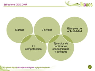 6
Estructura DIGCOMP
5 áreas
21
competencias
3 niveles
Ejemplos de
habilidades,
conocimientos
y actitudes
Ejemplos de
apli...