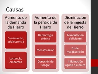 Causas
Aumento de
la demanda
de Hierro

Lactancia,
embarazo

Disminución
de la ingesta
de Hierro

Hemorragia
crónica

Alimentación
deficiente

Menstruación

Crecimiento,
adolescencia

Aumento de
la pérdida de
Hierro

Sx de
malabsorción

Donación de
sangre

Inflamación
aguda o crónica

 