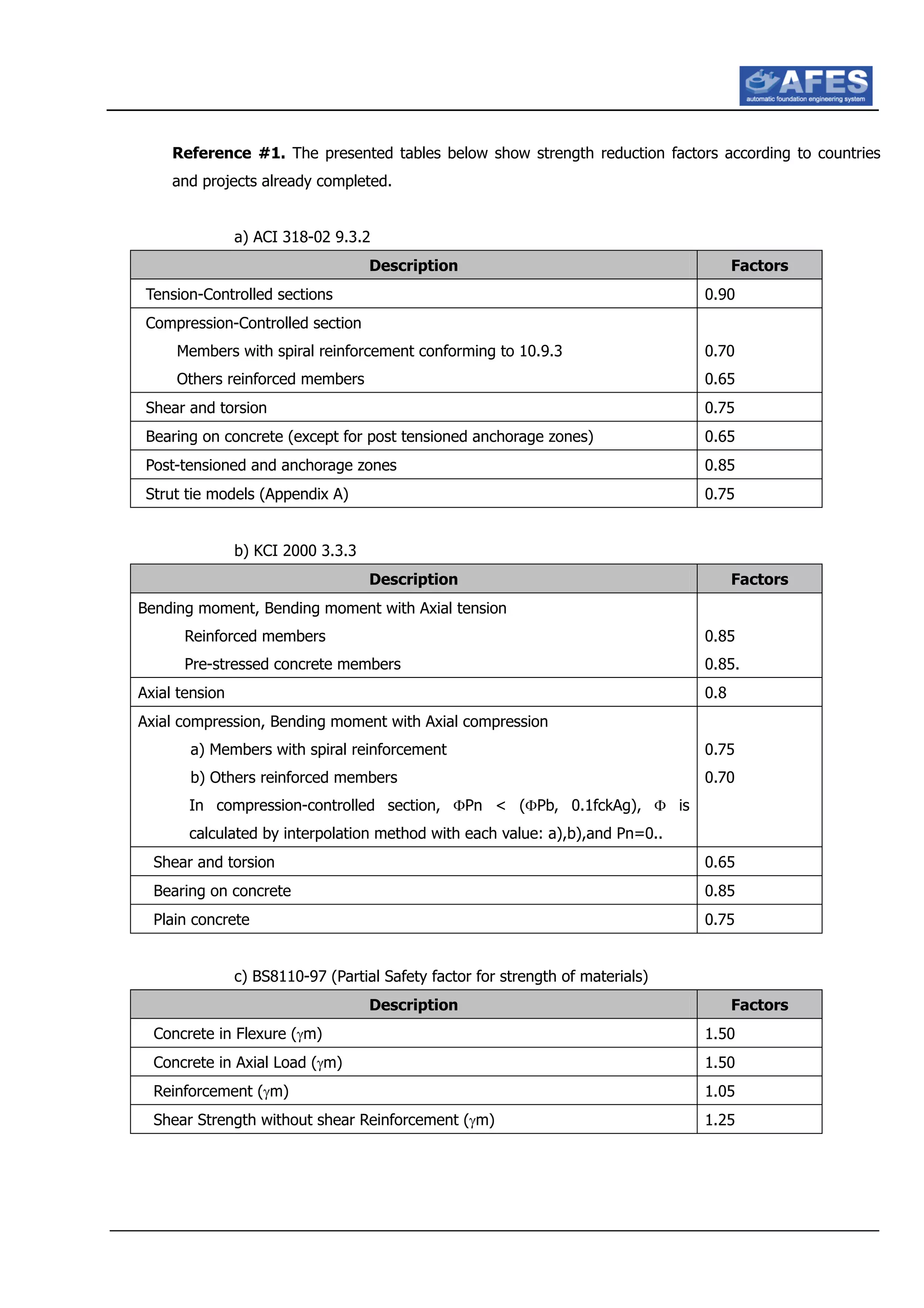 Reference #1. The presented tables below show strength reduction factors according to countries
and projects already completed.
a) ACI 318-02 9.3.2
Description Factors
Tension-Controlled sections 0.90
Compression-Controlled section
Members with spiral reinforcement conforming to 10.9.3
Others reinforced members
0.70
0.65
Shear and torsion 0.75
Bearing on concrete (except for post tensioned anchorage zones) 0.65
Post-tensioned and anchorage zones 0.85
Strut tie models (Appendix A) 0.75
b) KCI 2000 3.3.3
Description Factors
Bending moment, Bending moment with Axial tension
Reinforced members
Pre-stressed concrete members
0.85
0.85.
Axial tension 0.8
Axial compression, Bending moment with Axial compression
a) Members with spiral reinforcement
b) Others reinforced members
In compression-controlled section, ΦPn < (ΦPb, 0.1fckAg), Φ is
calculated by interpolation method with each value: a),b),and Pn=0..
0.75
0.70
Shear and torsion 0.65
Bearing on concrete 0.85
Plain concrete 0.75
c) BS8110-97 (Partial Safety factor for strength of materials)
Description Factors
Concrete in Flexure (γm) 1.50
Concrete in Axial Load (γm) 1.50
Reinforcement (γm) 1.05
Shear Strength without shear Reinforcement (γm) 1.25
 
