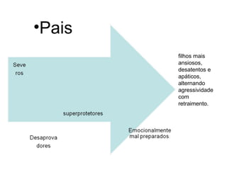 filhos mais
ansiosos,
desatentos e
apáticos,
alternando
agressividade
com
retraimento.
•Pais
 