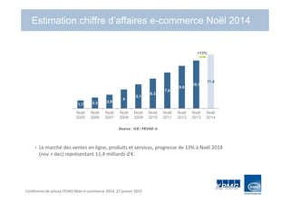 Conférence de presse FEVAD Bilan e-commerce 2014, 27 janvier 2015
1.7 2.3 2.9
4
5.1
6.3
7.6
9.0
10,1
11.4
Noël
2005
Noël
2006
Noël
2007
Noël
2008
Noël
2009
Noël
2010
Noël
2011
Noël
2012
Noël
2013
Noël
2014
+13%
Estimation chiffre d’affaires e-commerce Noël 2014
Source : iCE / FEVAD 
Le marché des ventes en ligne, produits et services, progresse de 13% à Noël 2014
(nov + dec) représentant 11,4 milliards d’€.
 