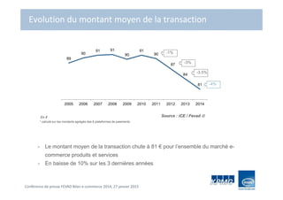 Conférence de presse FEVAD Bilan e-commerce 2014, 27 janvier 2015
89
90
91 91
90
91
90
87
84
81
2005 2006 2007 2008 2009 2010 2011 2012 2013 2014
-3.5%
Evolution du montant moyen de la transaction
Le montant moyen de la transaction chute à 81 € pour l’ensemble du marché e-
commerce produits et services
En baisse de 10% sur les 3 dernières années
Source : iCE / Fevad 
* calculé sur les montants agrégés des 8 plateformes de paiements
En €
-1%
-4%
-3%
 