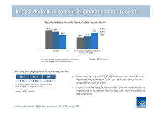 Conférence de presse FEVAD Bilan e-commerce 2014, 27 janvier 2015
Impact de la livraison sur le montant panier moyen
Source : iCE / Fevad 
Pour les sites du panel iCE 40 les livraisons hors domicile sont
devenues majoritaires en 2014. Sur cet échantillon, elles ont
progressé de 60% en 2 ans.
La mutation des lieux de livraison des colis entraîne une baisse
importante de la part des frais de port dans le chiffre d’affaires
des enseignes
Lieux de livraison des colis (lieux choisis par les clients)
2012 2013 2014
6.7% 5.9% 5.1%
Part des frais de port dans le ca internet hors MP
En % du ca web ttc, calculé sur 75% du ca des
sites du panel ICE 40 produits btoc
Source : iCE / Fevad 
62%
38%
58%
42%
46%
54%
domicile points relais, magasins, consignes,
bureaux de poste ...
2012
2013
2014
En % du nombre de colis, calculé sur 80% du ca
des sites du panel iCE 40 produits btoc
 