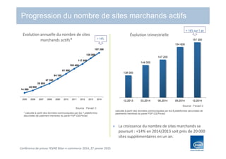 Conférence de presse FEVAD Bilan e-commerce 2014, 27 janvier 2015
Progression du nombre de sites marchands actifs
Evolution annuelle du nombre de sites
marchands actifs*
* calculée à partir des données communiquées par les 7 plateformes
sécurisées de paiement membres du panel PSP iCE/Fevad
Évolution trimestrielle
calculée à partir des données communiquées par les 8 plateformes sécurisées de
paiements membres du panel PSP iCE/Fevad,
La croissance du nombre de sites marchands se
poursuit : +14% en 2014/2013 soit près de 20 000
sites supplémentaires en un an.
138 000
144 000
147 200
154 600
157 300
12,2013 03,2014 06,2014 09,2014 12,2014
Source : Fevad 
Source : Fevad 
+ 14% sur 1 an
14 500
22 900
35 500
47 300
64 100
81 900
100 400
117 500
138 000
157 300
2005 2006 2007 2008 2009 2010 2011 2012 2013 2014
+ 14%
 