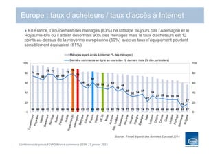 Conférence de presse FEVAD Bilan e-commerce 2014, 27 janvier 2015
Europe : taux d’acheteurs / taux d’accès à Internet
96 96 96 93 93 91 90 90 90 89 83 83 83 82 81 81 81 78 78 77 75 75 74 73 73 69 68 66 66 65 61 57
74
71
66
78 77
67 68
75
79
70
54
49
62
50 50
47
53
43
48
37
32 34
37
22
34
27 28 26 26 26
10
17
0
20
40
60
80
100
0
20
40
60
80
100
Ménages ayant accès à Internet (% des ménages)
Dernière commande en ligne au cours des 12 derniers mois (% des particuliers)
Source : Fevad à partir des données Eurostat 2014
En France, l’équipement des ménages (83%) ne rattrape toujours pas l’Allemagne et le
Royaume-Uni où il atteint désormais 90% des ménages mais le taux d’acheteurs est 12
points au-dessus de la moyenne européenne (50%) avec un taux d’équipement pourtant
sensiblement équivalent (81%).
 