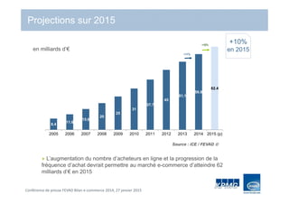 Conférence de presse FEVAD Bilan e-commerce 2014, 27 janvier 2015
Projections sur 2015
8.4
11.6
15.6
20
25
31
37.7
45
51,1
56.8
62.4
2005 2006 2007 2008 2009 2010 2011 2012 2013 2014 2015 (p)
+11%
+10%
en milliards d’€
Source : iCE / FEVAD 
L’augmentation du nombre d’acheteurs en ligne et la progression de la
fréquence d’achat devrait permettre au marché e-commerce d’atteindre 62
milliards d’€ en 2015
+10%
en 2015
 