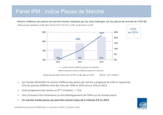 Conférence de presse FEVAD Bilan e-commerce 2014, 27 janvier 2015
Volume d’affaires des places de marché (ventes réalisées par les sites hébergés sur les places de marché de l’iCE 40)
Panel iPM : indice Places de Marché
10% 15% 21%
0%
5%
10%
15%
20%
25%
100
150
200
250
2012 2013 2014
poids volume d'affaires places de marchés
croissance volume d'affaires places de marchés
+53%
+50%
Indices annuels, glissement 12 DM, base 100 de t3 2011 à t2 2012, va PM / ca des sites yc va PM
Sur l’année 2014/2013 le volume d’affaires des places de marché a progressé de 53% et représente
21% du volume d’affaires total des sites de l’iPM en 2014 versus 15% en 2013
Forte progression des ventes au 4ème trimestre : + 71%
Une croissance liée notamment au fort développement de l’offre sur les market places
Un marché market places qui peut être estimé à plus de 2 milliards d’€ en 2014
Indices annuels base 100 en 2012, va PM / ca des sites yc va PM
+53%
en 2014
Source : iCE / Fevad 
 