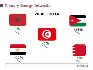 5
Primary Energy Intensity
-5%
-9% -16%
-5%
-11%
2006 - 2014
 