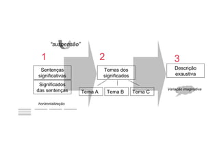 1
Sentenças
significativas
Significados
das sentenças
Temas dos
significados
Tema A Tema B Tema C
Descrição
exaustiva
2 3
Variação imaginativa
horizontalização
“suspensão”
 