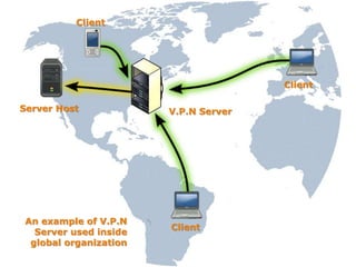 Client
Client
Client
An example of V.P.N
Server used inside
global organization
V.P.N ServerServer Host
 