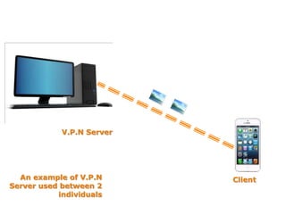 ClientAn example of V.P.N
Server used between 2
individuals
V.P.N Server
 