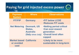 Paying for grid injected excess power
Payment
System
FIT/FIP

Where
Germany

Observations
•FIT below LCOE
•Reduces FIT cos...