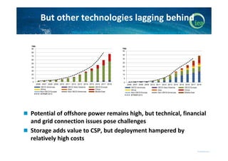 But other technologies lagging behind
Wind offshore

TWh
90

Concentrated Solar Power

TWh
40

80

35

70

30

60
50

25

...