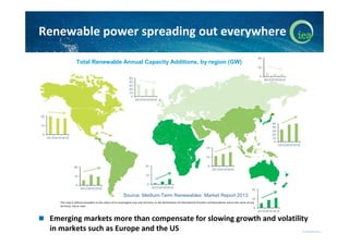 Renewable power spreading out everywhere
Total Renewable Annual Capacity Additions, by region (GW)

Source: Medium-Term Re...