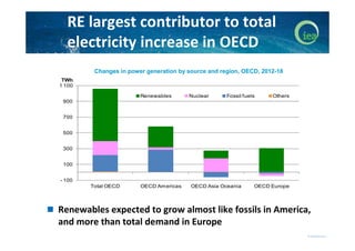 RE largest contributor to total
electricity increase in OECD
Changes in power generation by source and region, OECD, 2012-...