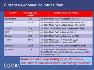 Current Newcomer Countries Plan
Country
Bangladesh

Grid Capacity
in GWe
5.8

Current Deployment Plan
2 x 1000 MWe PWRs in Rooppur in 2018

Vietnam

15.19

4 x 1000 MWe PWRs in Ninh Thuan #1 by 2020
4 x 1000 MWe PWRs in Ninh Thuan #2 by 2025

Jordan

2.6

2 x 1000 - 1100 MWe PWR + interest in SMR

UAE

23.25

4 x 1400 MWe PWR in Braka by 2018

Belarus

8.03

2 x 1200 MWe PWR in Ostrovets by 2018

Turkey

44.76

4 x 1200 MWe PWR in Akkuyu by 2022
4 x 1100 MWe PWR in Sinop by 2025

Malaysia

25.54

2 x 1000 MWe LWRs by 2025 + interest in SMR

Indonesia

32.8

2 x 1000 LWRs, with potential interest of deploying
Small Reactors for industrial process and non-electric
applications by 2024

IAEA

Commercial unavailability limits Newcomer
Countries in advanced SMR Technology Selection
10

 