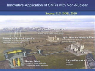 Innovative Application of SMRs with Non-Nuclear
Source: U.S. DOE, 2010

IAEA

15

 