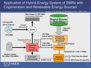 Application of Hybrid Energy System of SMRs with
Cogeneration and Renewable Energy Sources
Source: J. Carlsson, D. Shropshire, EC – JRC, 2011
Max Output of 1061 MWe
to the power GRID ►►

Regional Biomass
(80 Km radius or
~2 million hectares)

Composite
Wind Farms

Variable
Electricity ►

1.000.000
t/DM/yr

Node
104 GWh
heat at 200C

1018 MWe
Offsetting SMR ▲
Electricity

Reactor
Heat ►

Dynamic
Energy
Switching
Nuclear reactor
347 MWe (755 MWth)

IAEA

Hydrogen
Electrolysis

1169 GWh
heat at 500C

Drying and
Torrefaction
Processes
Torrified Product
+ Pyrolysis
Pyrolyzed oil + char + offgas

42.000 t H2/yr

+Synfuel
Production

753m3/day bio-diesel
597m3/day bio-gasoline
16

 