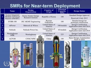SMRs for Near-term Deployment
Name

Design
Organization

Country of
Origin

Electrical
Capacity,
MWe

1

System Integrated
Modular Advanced
Reactor (SMART)

Korea Atomic Energy
Research Institute

Republic of Korea

100

2

SVBR-100

JSC AKME Engineering

100

3

mPower

Babcock & Wilcox

180/module

4

NuScale

NuScale Power Inc.

Russian
Federation
United States of
America
United States of
America

5

Westinghouse
SMR

Westinghouse

United States of
America

225

6

ACP100

CNNC/NPIC

China

100

IAEA

45/module

Design Status
Standard Design Approval
Received 4 July 2012
Detailed design for
prototype construction
Design Certification
Application starts mid 2014
Design Certification
Application starts mid 2014
Design Certification
Application starts mid 2014
Basic Design, Construction
Starts in 2016

 