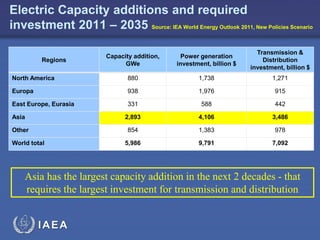 Electric Capacity additions and required
investment 2011 – 2035 Source: IEA World Energy Outlook 2011, New Policies Scenario
Capacity addition,
GWe

Power generation
investment, billion $

Transmission &
Distribution
investment, billion $

North America

880

1,738

1,271

Europa

938

1,976

915

East Europe, Eurasia

331

588

442

Asia

2,893

4,106

3,486

Other

854

1,383

978

5,986

9,791

7,092

Regions

World total

Asia has the largest capacity addition in the next 2 decades - that
requires the largest investment for transmission and distribution
IAEA

 