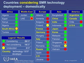 Countries considering SMR technology
deployment – domestically
Middle-East

Africa

Europe

Asia

America

Algeria

Jordan

Albania

Bangladesh

Argentina

Egypt

UAE

Armenia

China

Canada

Kenya

Bulgaria

India

Chile

Nigeria

Finland

Indonesia

USA

South Africa

France

Japan

Tunisia

Germany

Korea

Hungary

Malaysia

Italy

Pakistan

Poland

Singapore

Romania

Thailand

Russia

Vietnam

Legend / Results
Considering

20/37

Not considering

14/37

Undecided

Country

3/37

technology 13/37
developer

Spain
UK

IAEA IAEA INPRO Dialogue Forum on Ukraine
6th
Licensing and Safety Issues of SMRs

29 July - 2 August 2013

5

 