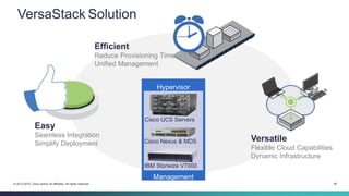 39© 2013-2015 Cisco and/or its affiliates. All rights reserved.
VersaStack Solution
Easy
Seamless Integration
Simplify Deployment
Efficient
Reduce Provisioning Time
Unified Management
Versatile
Flexible Cloud Capabilities
Dynamic Infrastructure
Hypervisor
Management
IBM Storwize V7000
Cisco Nexus & MDS
Cisco UCS Servers
 
