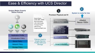 42© 2013-2015 Cisco and/or its affiliates. All rights reserved.
Subject Matter Experts
Define Policies
Policies Used to
Create Service
Profile SAN and
Storage
2
vSwitch
Nexus 1000v
VI
SME
Storage
SME
Server
SME
Network
SME
Server Name
UUID, MAC, WWN
Boot Information
LAN, SAN Config
Firmware Policy
SAN Zoning
Create and MAP LUN
Provision Physical and VI
3
System is ready for Use
4
Server Name
UUID, MAC, WWN
Boot Information
LAN, SAN Config
Firmware Policy
Storage Configuration
Virtual Infrastructure
Configuration
Network Configuration
Application Profile
Virtualization Policy
Server Policy
Network Policy
Storage Policy
Ease & Efficiency with UCS Director
 