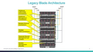 9© 2013-2015 Cisco and/or its affiliates. All rights reserved.
Legacy Blade Architecture
SAN
LAN
SAN
LAN
MGMT MGMT
Additional
LAN & SAN
Connections
Additional
Management
Connections
Multiple Ethernet
Connections
Multiple
SAN Connections
Separate Remote
Management per
Chassis
Multiple
Management
Modules
Additional
Management
Connections
Additional
LAN & SAN
Connections
 