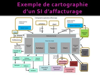 EvolutionsDans le cadre des évolutions du marché et de la concurrence : Les sociétés d’affacturage sont amenées à faire évoluer constamment leurs produits et à développer de nouveaux outils de gestion afin de satisfaire leurs clients.C’est ainsi que certaines sociétés d’affacturage ont décidé de refondre leur système d’informations. Sur le marché de l’informatique, il y a peu d’acteurs au niveau de progiciels d’affacturage. Le but de cette évolution est :D’homogénéiser leur système