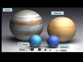 Terra Plutone
Uranio
Nettuno
Saturno
Giove
 