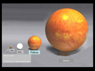 Sole
Sirio
Arturo
Giove= 1 pixel
La Terra non è visible a questa scala
Polluce
 