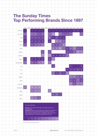 ©	2014 YELLOWWOOD. All rights reserved.PAGE 12 www.ywood.co.za
The Sunday Times
Top Performing Brands Since 1997
Coca Cola
KFC
Toyota
Vodacom
Lucky Star
Pick ‘n Pay
Nike
Nokia
Telkom
OK Bazaars
SAB
Sunlight
Shoprite
Standard Bank
SABC
Eskom
Tastic
Koo
Castle
Edcon
1997 1998 1999 2000 2001 2002 2003 2004 2005 2006 2007 2008 2009 2010 2011 2012 2013
3
2
3
3 3
3 3 3
3 32
5
1 1
2 2 2 2
4
3
1 1 1 1 1 1 1 1 1
7
2 2 1
7
1
6
4
7
4
5
6
5
5 5
3
6
6 5
4
3
4
3
4
3
4
5 6
6
64
4
6
5
5
4 4
6
4
4
4
5
5 5
6
6
6
6
2
6
5 5 57 7
9
9
9
10 9
9
8
8 8
7
8
9
8 10 7
7
7
8
8
1077
7
8
8 10 10 10
8 9
9 8
9 9
89
8
10 10
9
2
2 21 1
2 2 2
Source: Sunday Times Top Brands Survey
1 53 7 92 64 8 10
How to read this chart:
Vertically: shows which brands were in the Sunday Times Top 10
Brands that year
Horizontally: shows how often a brand was in the Sunday Times Top 10
Numbers in each block indicate that brand’s position in the Top 10
Colour fades from darkets (number 1) to lightest (number 10) to show a
visual representation of continuity and performance over time
 