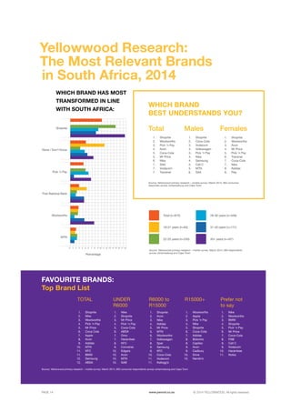 ©	2014 YELLOWWOOD. All rights reserved.PAGE 14 www.ywood.co.za
18-21 years (n=65)
Total (n=872)
22-25 years (n=240)
26-30 years (n=349)
31-40 years (n=171)
40+ years (n=45*)
Source: Yellowwood primary research – mobile survey: March 2014, 900 respondents
across Johannesburg and Cape Town
WHICH BRAND
BEST UNDERSTANDS YOU?
Total Males Females
Shoprite
Woolworths
Pick ‘n Pay
Avon
Coca-Cola
Mr Price
Nike
SAA
Vodacom
Transnet
Shoprite
Coca-Cola
Vodacom
Volkswagen
Pick ‘n Pay
Nike
Samsung
Cell C
MTN
SAA
Shoprite
Woolworths
Avon
Mr Price
Pick ‘n Pay
Transnet
Coca-Cola
Nike
Adidas
Pep
1.
2.
3.
4.
5.
5.
6.
7.
7.
7.
1.
2.
3.
3.
3.
4.
4.
5.
5.
6.
1.
2.
3.
4.
5.
6.
7.
7.
8.
8.
Source: Yellowwood primary research – mobile survey: March 2014, 900 consumer
responses across Johannesburg and Cape Town
FAVOURITE BRANDS:
Top Brand List
WHICH BRAND HAS MOST
TRANSFORMED IN LINE
WITH SOUTH AFRICA:
TOTAL R15000+UNDER
R6000
Prefer not
to say
R6000 to
R15000
Shoprite
Nike
Woolworths
Pick ‘n Pay
Mr Price
Coca Cola
Apple
Avon
Adidas
MTN
KFC
BMW
Samsung
ABSA
Woolworths
Apple
Pick ‘n Pay
Nike
Shoprite
Coca-Cola
Adidas
Bokomo
Capitec
Avon
Cadbury
Dove
Nando’s
Nike
Shoprite
Mr Price
Pick ‘n Pay
Coca-Cola
ABSA
Omo
Harambee
KFC
Converse
Edgars
Avon
MTN
SAB
Nike
Woolworths
BMW
Shoprite
Pick ‘n Pay
Mr Price
Coca-Cola
FNB
Cell C
Vodacom
Harambee
Nokia
Shoprite
Avon
Nike
Adidas
Mr Price
MTN
Woolworths
Volkswagen
Spar
Samsung
KFC
Coca-Cola
Vodacom
Kellogg’s
1.
2.
3.
4.
5.
6.
7.
8.
9.
10.
11.
11.
12.
12.
1.
2.
3.
4.
5.
6.
7.
8.
8.
9.
9.
10.
10.
1.
2.
3.
4.
5.
6.
7.
7.
8.
9.
10.
10.
10.
10.
1.
2.
3.
4.
5.
6.
7.
8.
9.
9.
10.
11.
1.
2.
3.
4.
5.
5.
6.
7.
8.
9.
9.
10.
11.
11.
Source: Yellowwood primary research – mobile survey: March 2014, 900 consumer respondents across Johannesburg and Cape Town
Shoprite
MTN
First National Bank
Percentage
None / Don’t Know
Pick ‘n Pay
Woolworths
0 1 95 133 117 15 16 17 182 106 144 128
Yellowwood Research:
The Most Relevant Brands
in South Africa, 2014
 