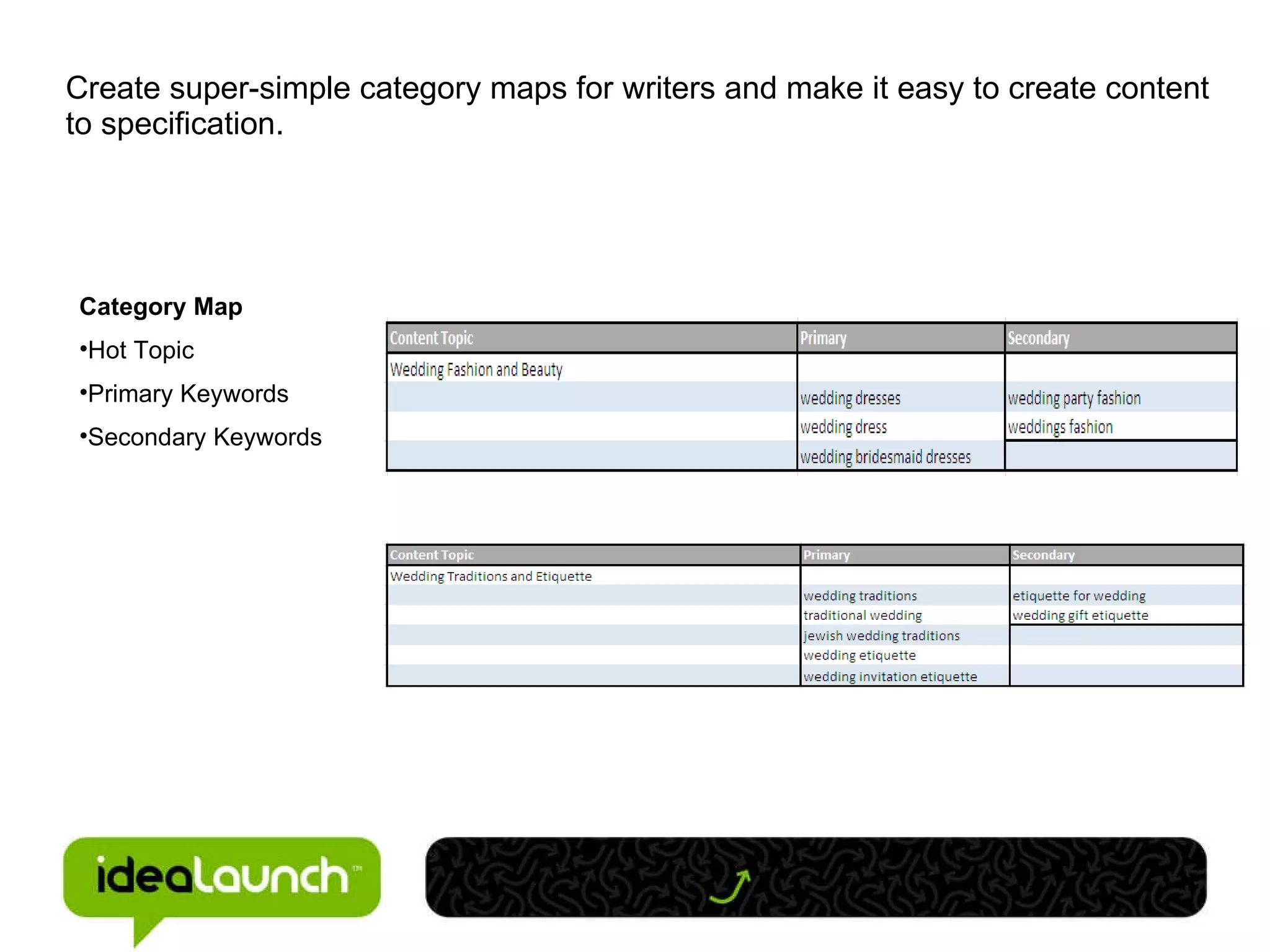 Create super-simple category maps for writers and make it easy to create content to specification. Category Map Hot Topic Primary Keywords Secondary Keywords 