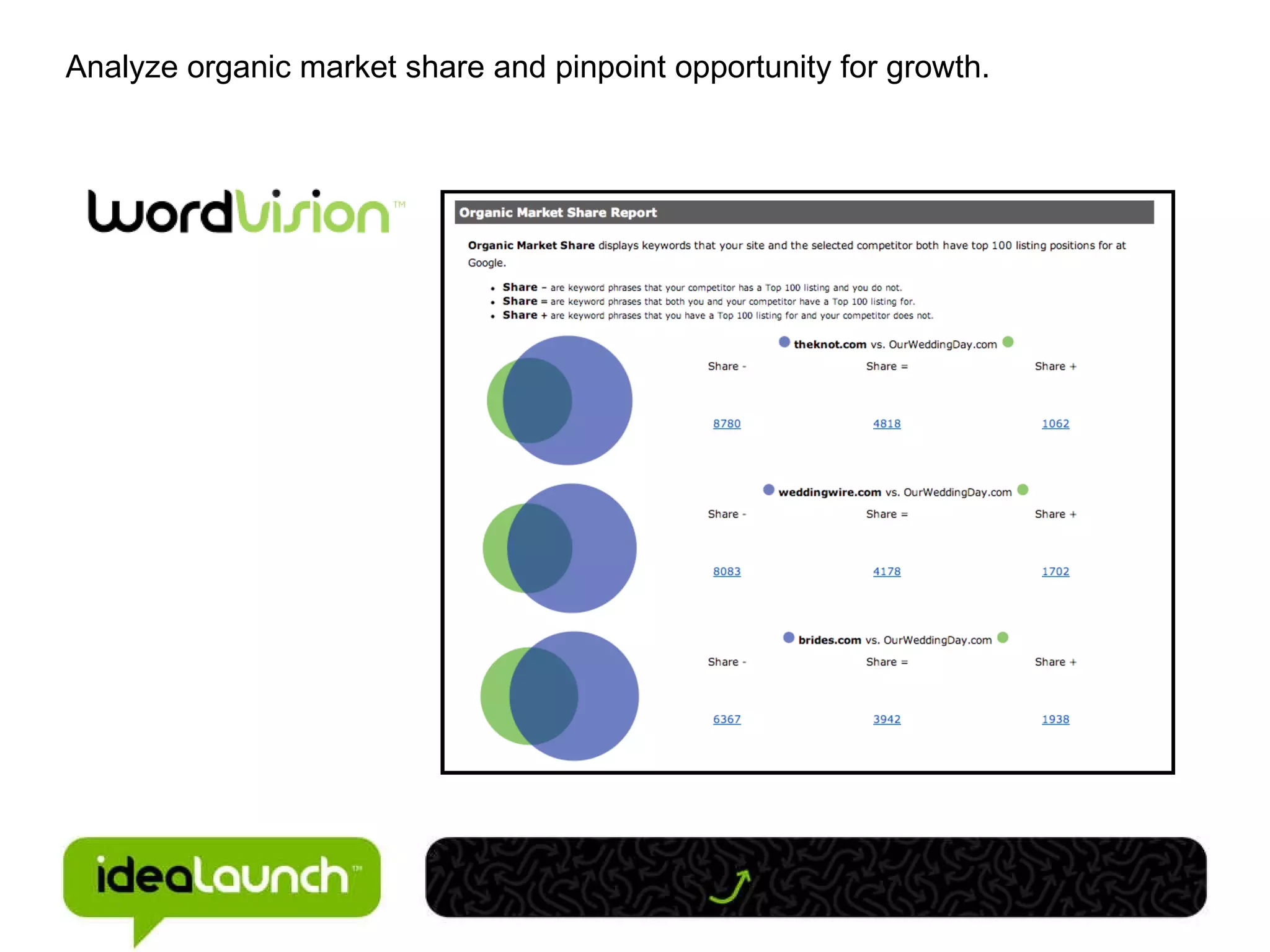 Analyze organic market share and pinpoint opportunity for growth.  