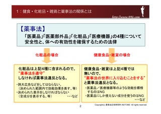 【薬事法】
「医薬品」「医薬部外品」「化粧品」「医療機器」の4種について
安全性と、体への有効性を確保するための法律
健康食品・雑貨は上記４種では
無いので、
“薬事法の世界に入り込むことをする”
と薬事法違反となる。
・医薬品／医療機器等のような効能を標榜
するのはNG
・医薬品にしか使えない成分を使うのはNG
・・・など
健康食品・雑貨の場合化粧品の場合
化粧品は上記４種に含まれるので、
“薬事法を遵守”
しなければ薬事法違反となる。
・誇大広告などをしてはならない。
（決められた範囲内で効能効果を表す、等）
・決められた表示をしなければならない
（全成分を表示する、等） ・・・など
1：健食・化粧品・雑貨と薬事法の関係とは
Copyright(c) 薬事法広告研究所 INATOME All rights reserved.
2
http://www.89ji.comhttp://www.89ji.com
 