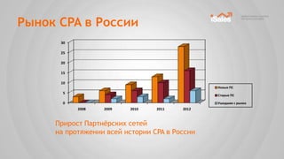 Рынок CPA в России
      30

      25

      20

      15

      10
                                               Новые ПС
       5
                                               Старые ПС

       0                                       Ушедшие с рынка
           2008   2009   2010    2011   2012


     Прирост Партнѐрских сетей
     на протяжении всей истории CPA в России
 