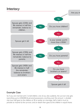 Are you m
Spouse gets it all
Spouse gets £250k and
life interest in half the
remainder, balance to
children.
Do you have children?
Spouse gets £350k and
life interest in half the
remainder, balance to
parents.
Do you have parents?
Spouse gets £450k and
life interest in half
the remainder,
balance to brothers
and sisters
Do you have
brothers or sisters?
Spouse get it all.
Is your estate worth
more than £450k?
11
Intestacy
Example Case
So if you are married with 2 small children, one of you dies suddenly, the survivor only gets
everything up to £250,000 & personal possessions, anything over this amount is divided
into two; half goes to the children at 18 or earlier on marriage, half is held in trust to
provide an income to the survivor, and on death then goes to the children in equal shares
 