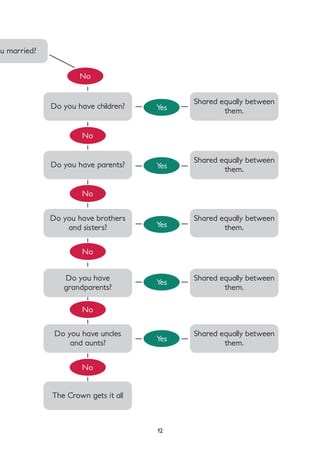 ou married?
Do you have children?
Do you have parents?
Do you have brothers
and sisters?
Do you have
grandparents?
Do you have uncles
and aunts?
The Crown gets it all
Shared equally between
them.
Shared equally between
them.
Shared equally between
them.
Shared equally between
them.
Shared equally between
them.
12
 
