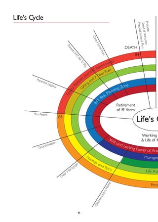15
Life’s C
Retirement
of 19 Years
Working
& Life of 4
DEATH
65
84
ChildrenLeaveHome
Clear Mortgage
Grandchildren
You Retire
Parental Legacy
ParentsIHT
BillTo
Pay
CareHomeFees
EquityRel
ease and IHT Investments
Pens
Savings and ISA’s Life Ass
Mortgag
W
ill and Lasting Power of Atto
G
ifting and 7
Year Rule
IH
T
Risk Planning Zone
Probate
DeedofVariation
PrepaidFuneralPlan
Life’s Cycle
 